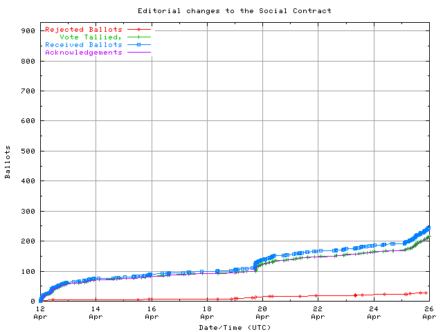 Graphique du taux de réception des bulletins