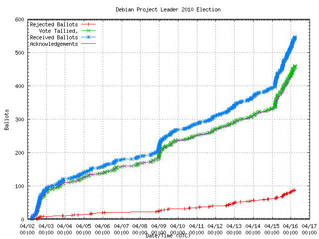 Grafik der Rate,
                in der die Stimmen empfangen wurden