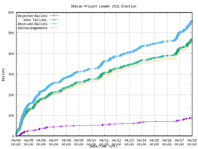 Graphique du taux de
	réception des bulletins